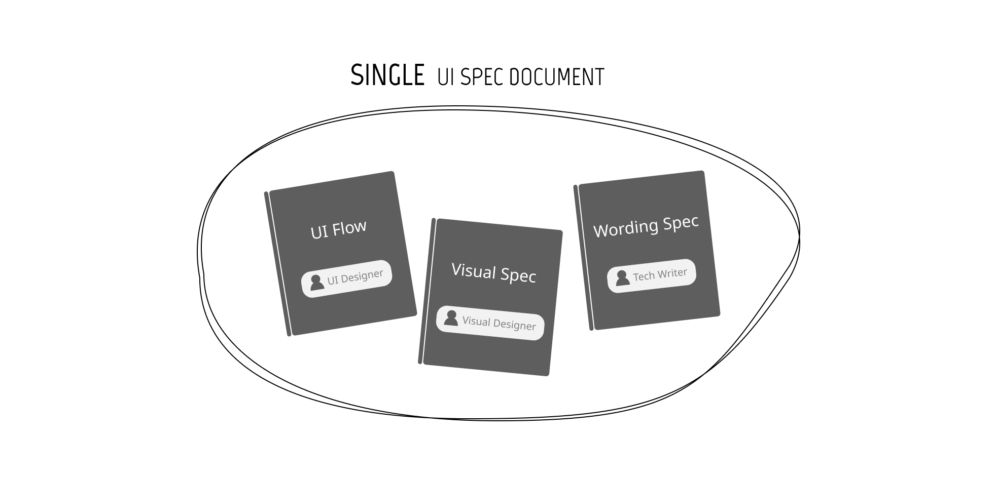UI設計,UX設計,網頁設計,設計文件,UI Flow,Visual Spec,Wording Spec